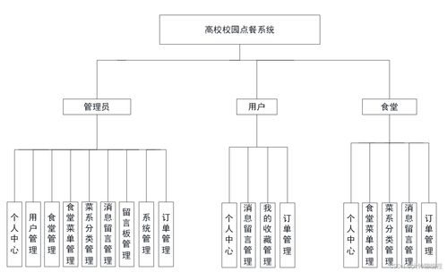 計算機畢業設計 課程設計系列之基于SpringBoot餐廳點餐系統開題報告