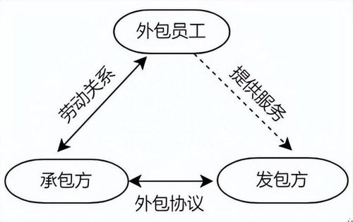 勞務外包、外派與勞務派遣 核心差異與勞務派遣服務詳解